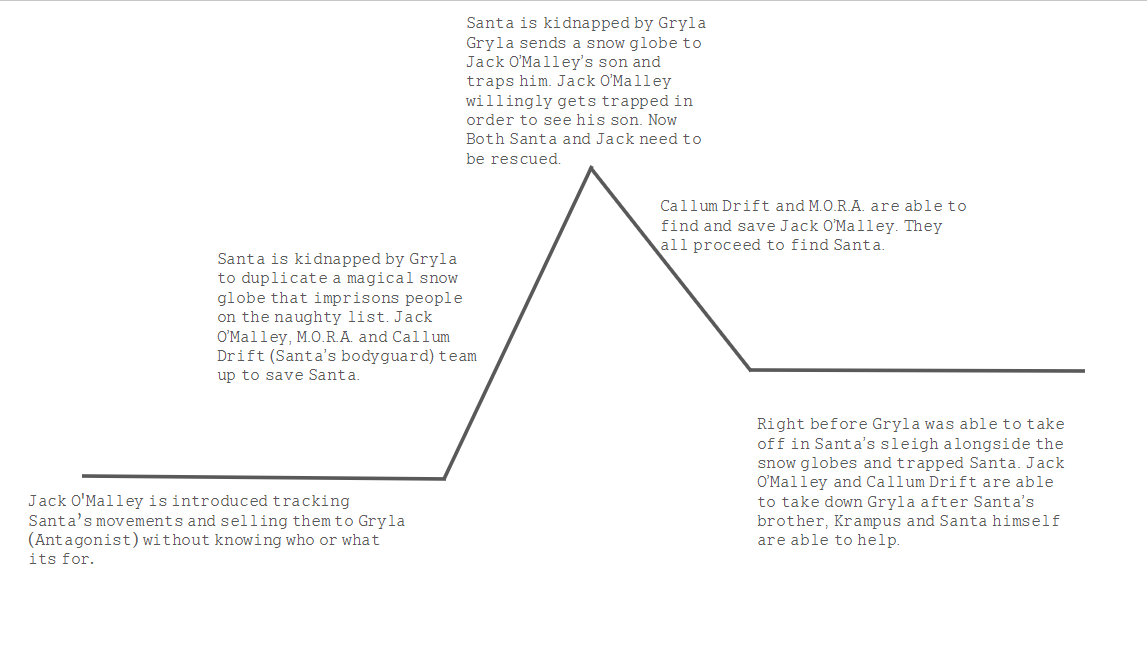 Plot Diagram of Red One